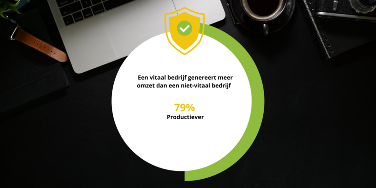 Een vitaal bedrijf genereert meer omzet dan een niet-vitaal bedrijf